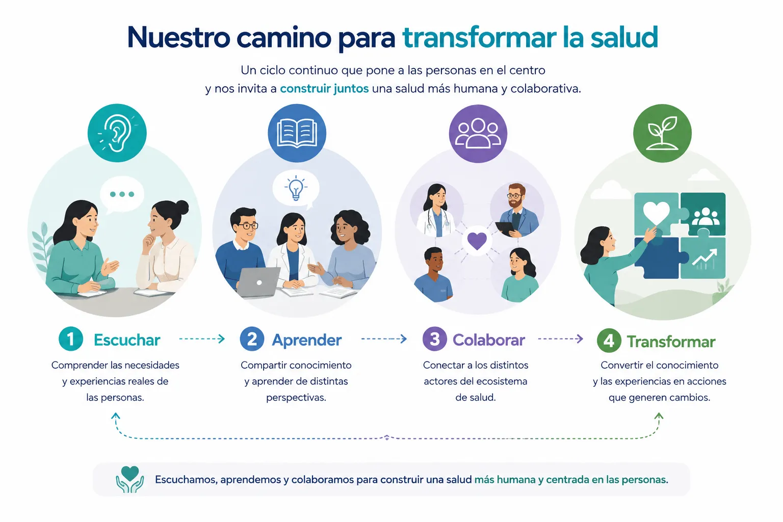 Nuestro camino para transformar la salud: escuchar, aprender, colaborar y transformar, en un ciclo continuo.